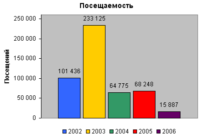 Посещаемость