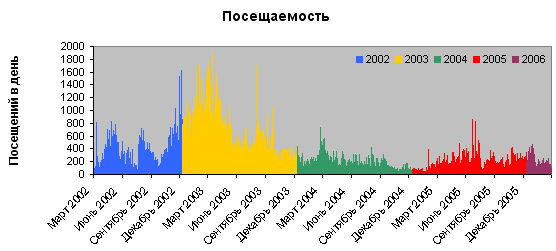 Посещаемость